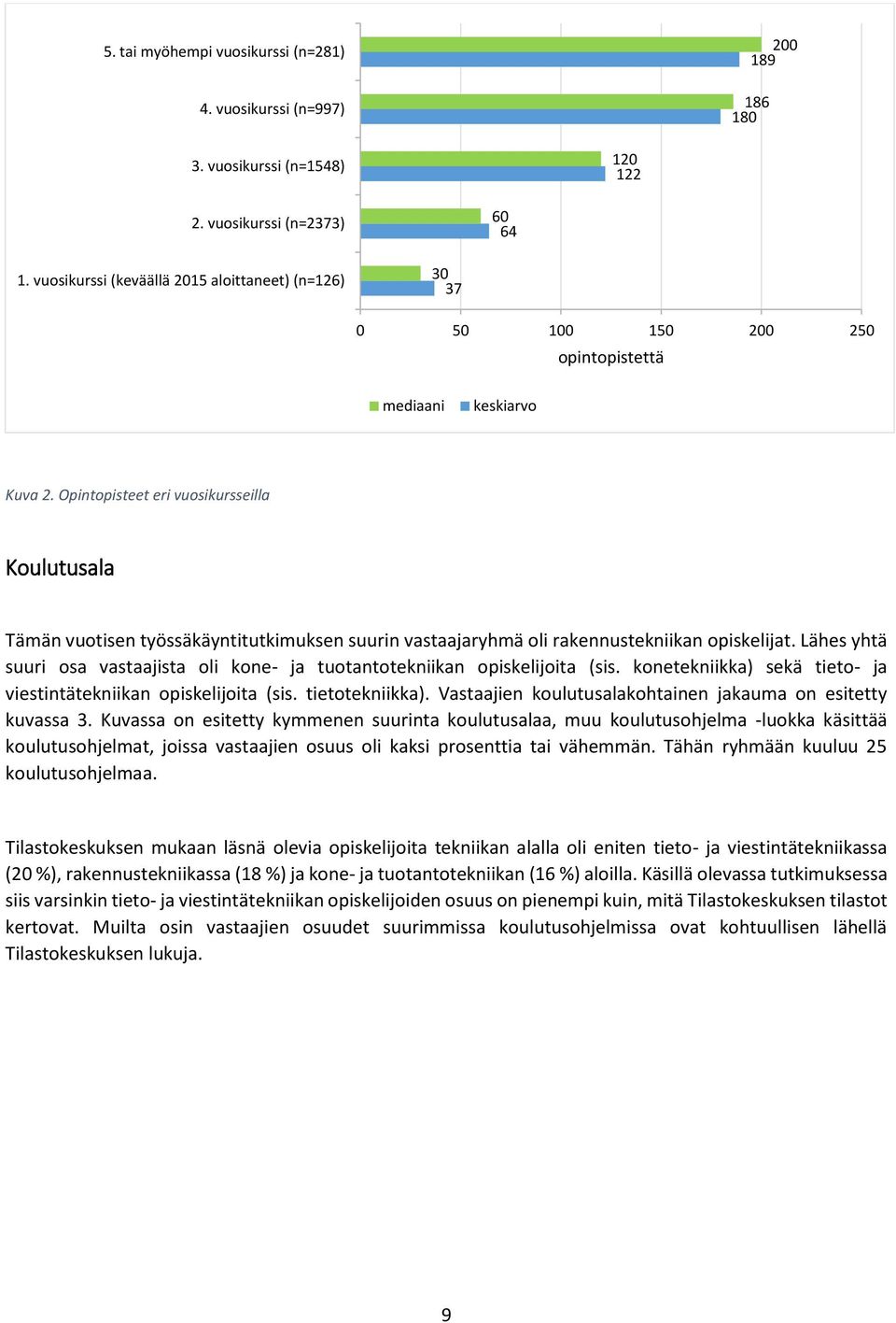 Opintopisteet eri vuosikursseilla Koulutusala Tämän vuotisen työssäkäyntitutkimuksen suurin vastaajaryhmä oli rakennustekniikan opiskelijat.