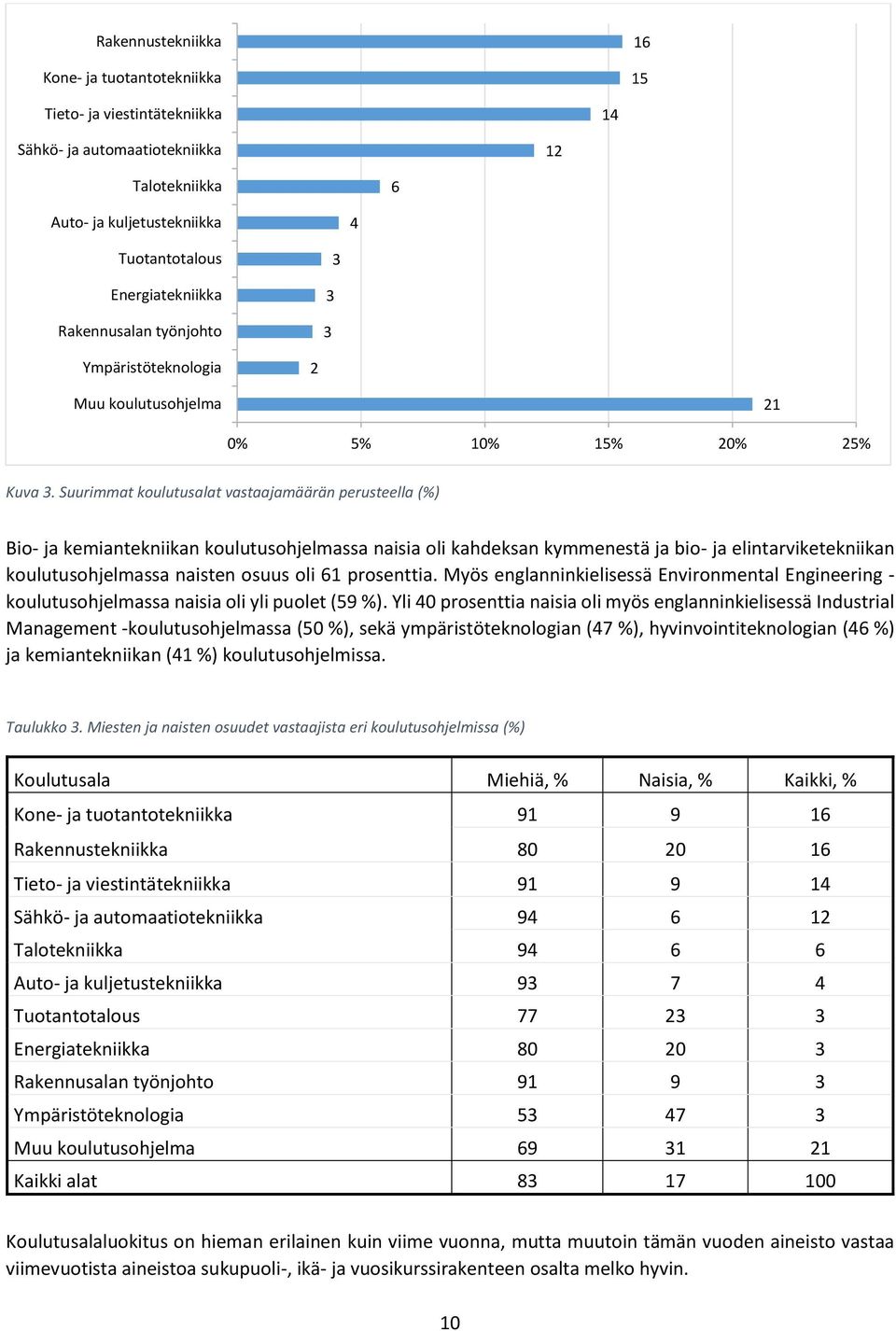 Suurimmat koulutusalat vastaajamäärän perusteella (%) Bio- ja kemiantekniikan koulutusohjelmassa naisia oli kahdeksan kymmenestä ja bio- ja elintarviketekniikan koulutusohjelmassa naisten osuus oli