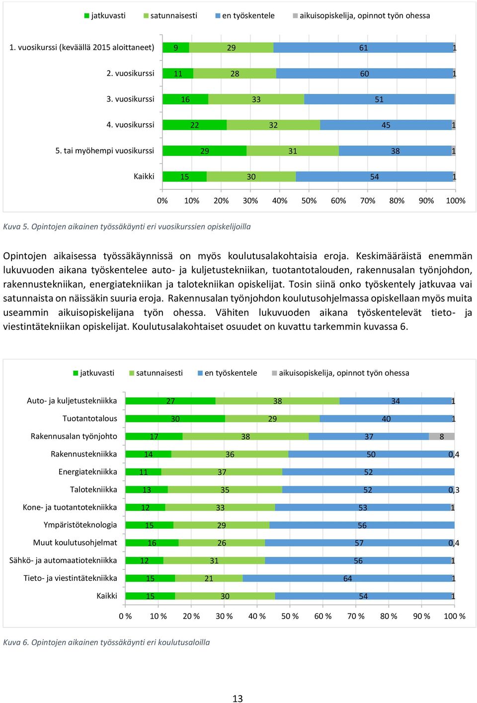 Opintojen aikainen työssäkäynti eri vuosikurssien opiskelijoilla Opintojen aikaisessa työssäkäynnissä on myös koulutusalakohtaisia eroja.