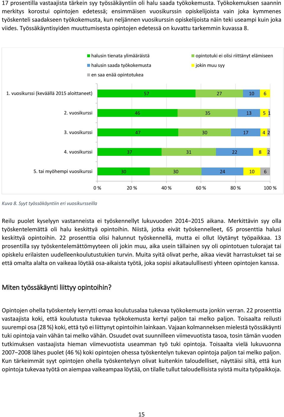 näin teki useampi kuin joka viides. Työssäkäyntisyiden muuttumisesta opintojen edetessä on kuvattu tarkemmin kuvassa 8.