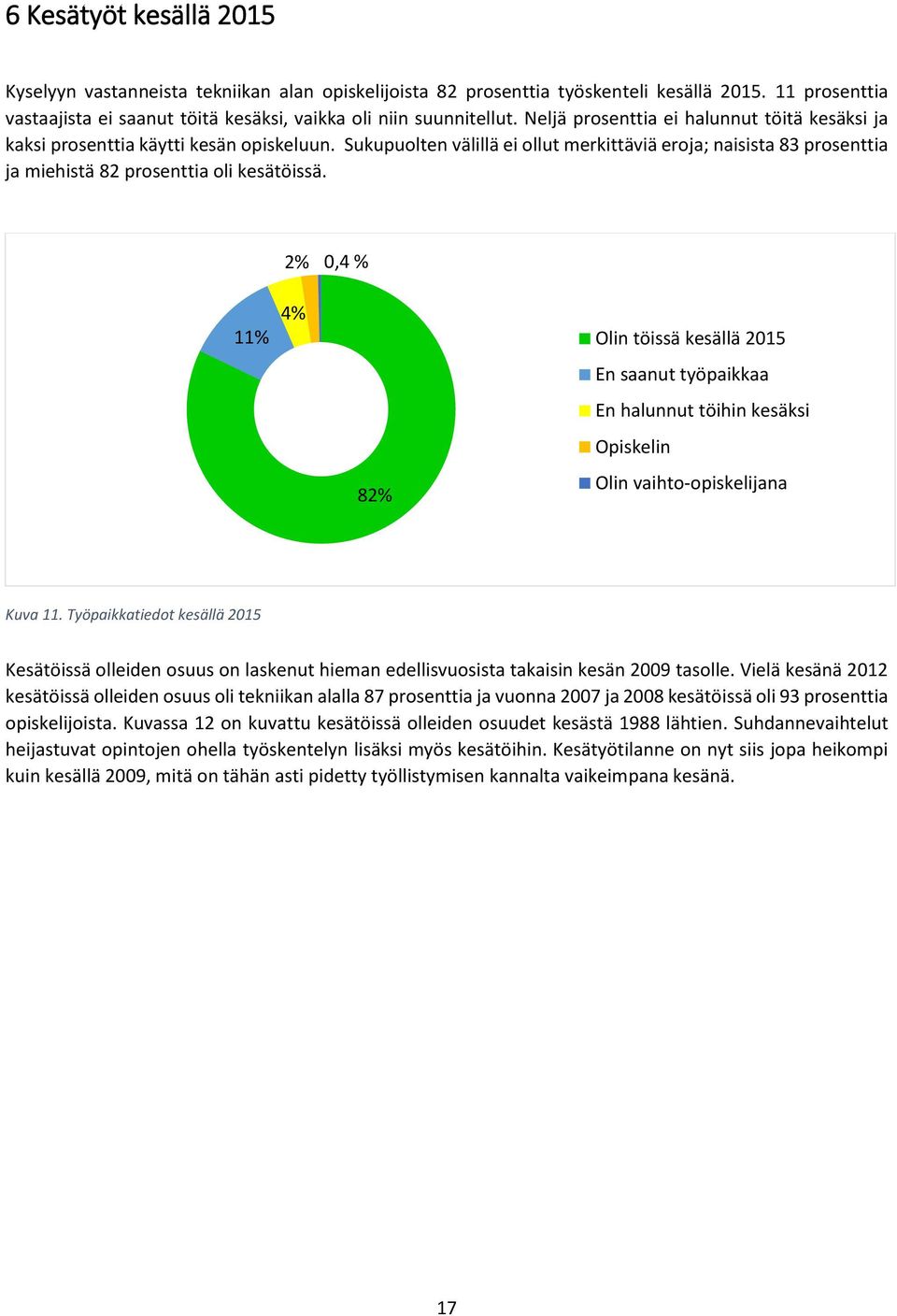 2% 0,4 % 11% 4% 82% Olin töissä kesällä 2015 En saanut työpaikkaa En halunnut töihin kesäksi Opiskelin Olin vaihto-opiskelijana Kuva 11.