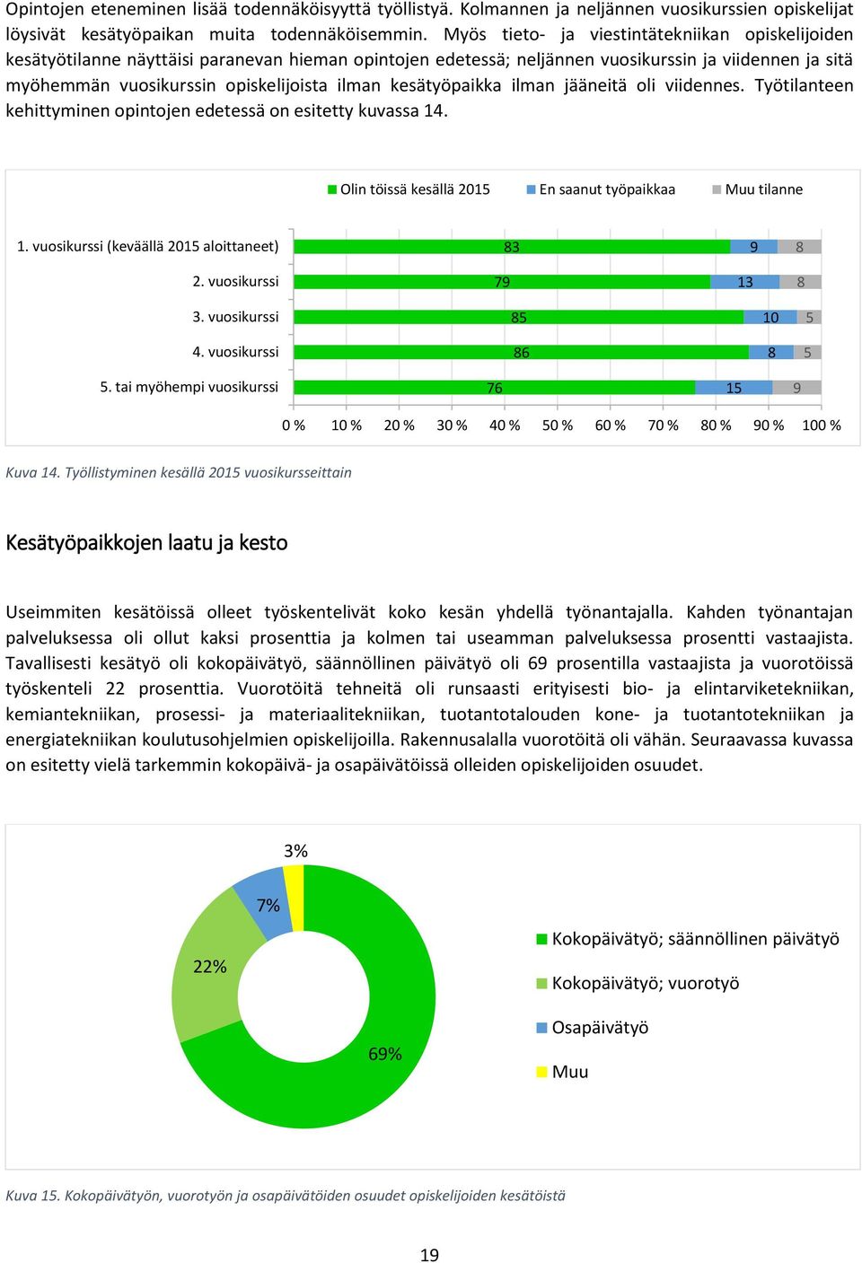 kesätyöpaikka ilman jääneitä oli viidennes. Työtilanteen kehittyminen opintojen edetessä on esitetty kuvassa 14. Olin töissä kesällä 2015 En saanut työpaikkaa Muu tilanne 1.