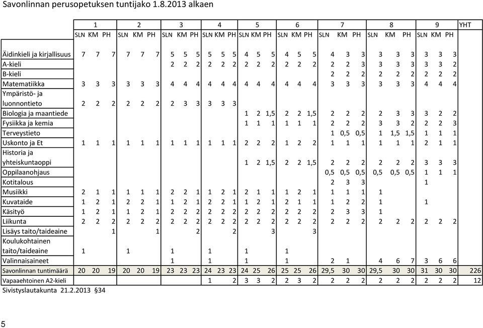 3 3 3 A-kieli 2 2 2 2 2 2 2 2 2 2 2 2 2 2 3 3 3 3 3 3 2 B-kieli 2 2 2 2 2 2 2 2 2 Matematiikka 3 3 3 3 3 3 4 4 4 4 4 4 4 4 4 4 4 4 3 3 3 3 3 3 4 4 4 Ympäristö- ja luonnontieto 2 2 2 2 2 2 2 3 3 3 3 3