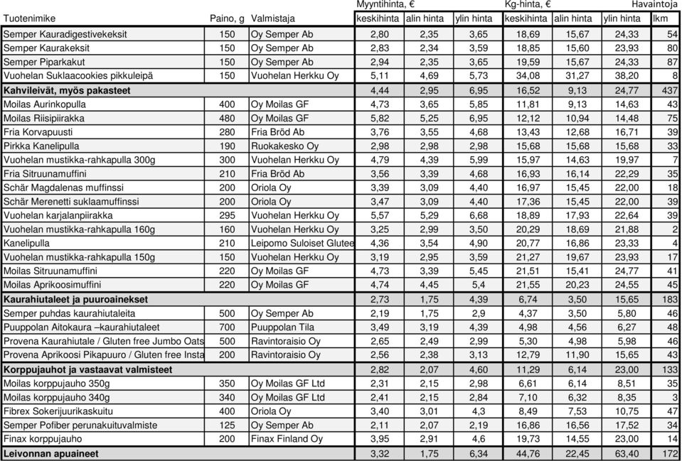 Aurinkopulla 400 Oy Moilas GF 4,73 3,65 5,85 11,81 9,13 14,63 43 Moilas Riisipiirakka 480 Oy Moilas GF 5,82 5,25 6,95 12,12 10,94 14,48 75 Fria Korvapuusti 280 Fria Bröd Ab 3,76 3,55 4,68 13,43 12,68