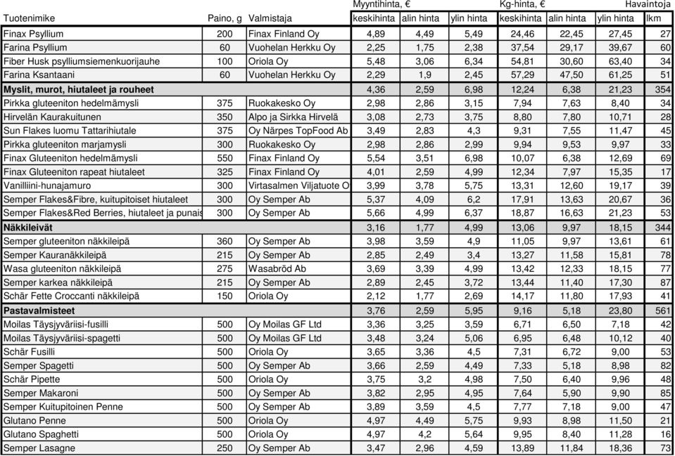 gluteeniton hedelmämysli 375 Ruokakesko Oy 2,98 2,86 3,15 7,94 7,63 8,40 34 Hirvelän Kaurakuitunen 350 Alpo ja Sirkka Hirvelä 3,08 2,73 3,75 8,80 7,80 10,71 28 Sun Flakes luomu Tattarihiutale 375 Oy