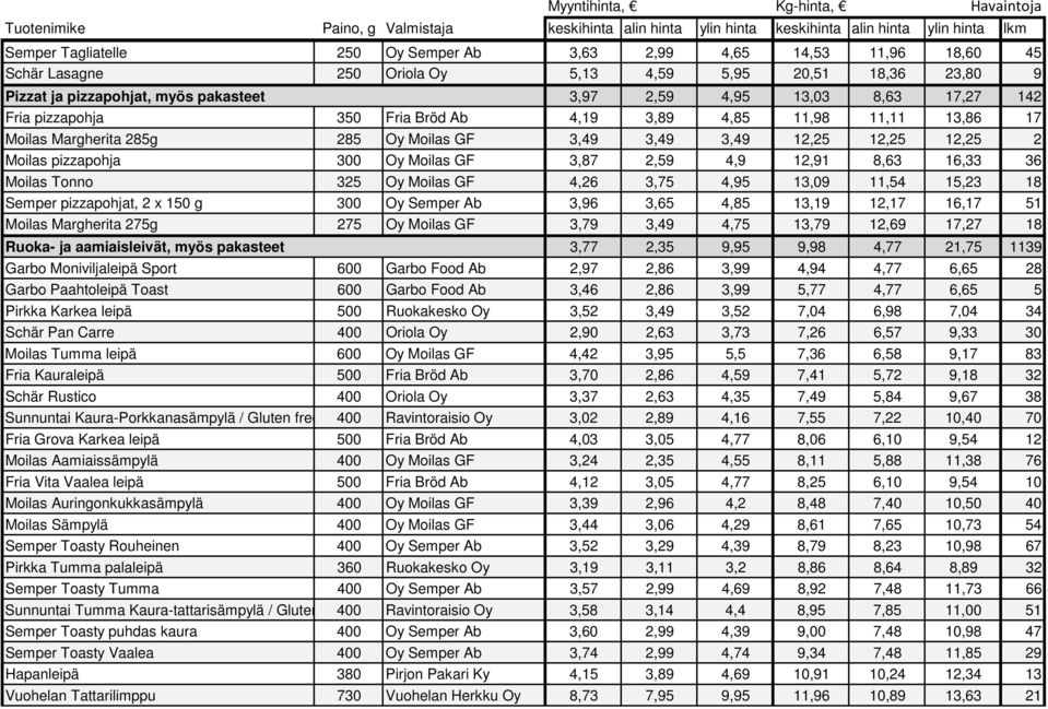 4,9 12,91 8,63 16,33 36 Moilas Tonno 325 Oy Moilas GF 4,26 3,75 4,95 13,09 11,54 15,23 18 Semper pizzapohjat, 2 x 150 g 300 Oy Semper Ab 3,96 3,65 4,85 13,19 12,17 16,17 51 Moilas Margherita 275g 275