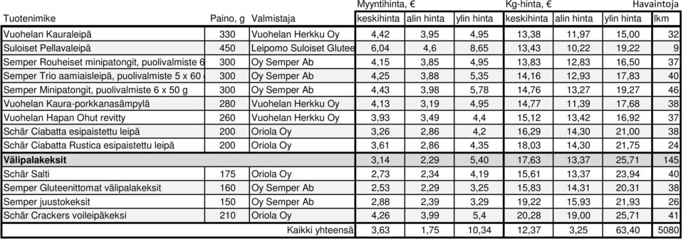 puolivalmiste 6 x 50 g 300 Oy Semper Ab 4,43 3,98 5,78 14,76 13,27 19,27 46 Vuohelan Kaura-porkkanasämpylä 280 Vuohelan Herkku Oy 4,13 3,19 4,95 14,77 11,39 17,68 38 Vuohelan Hapan Ohut revitty 260