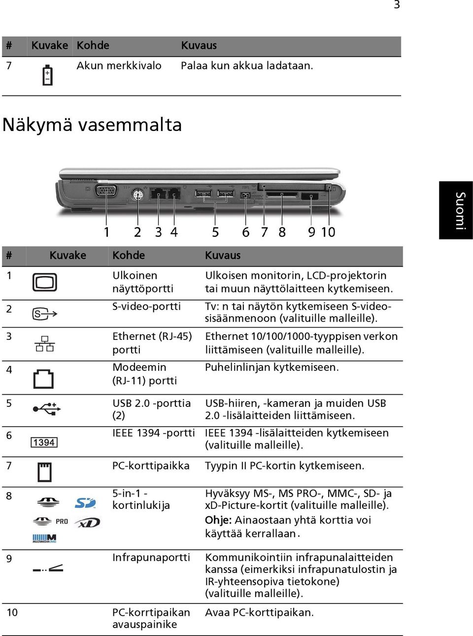 2 S-video-portti Tv: n tai näytön kytkemiseen S-videosisäänmenoon (valituille malleille). 3 Ethernet (RJ-45) portti 4 Modeemin (RJ-11) portti 5 USB 2.