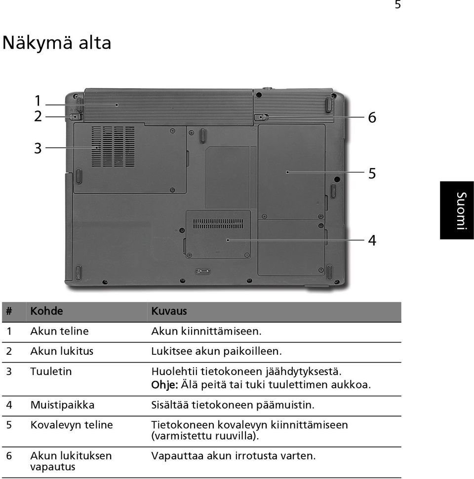 Ohje: Älä peitä tai tuki tuulettimen aukkoa. 4 Muistipaikka Sisältää tietokoneen päämuistin.