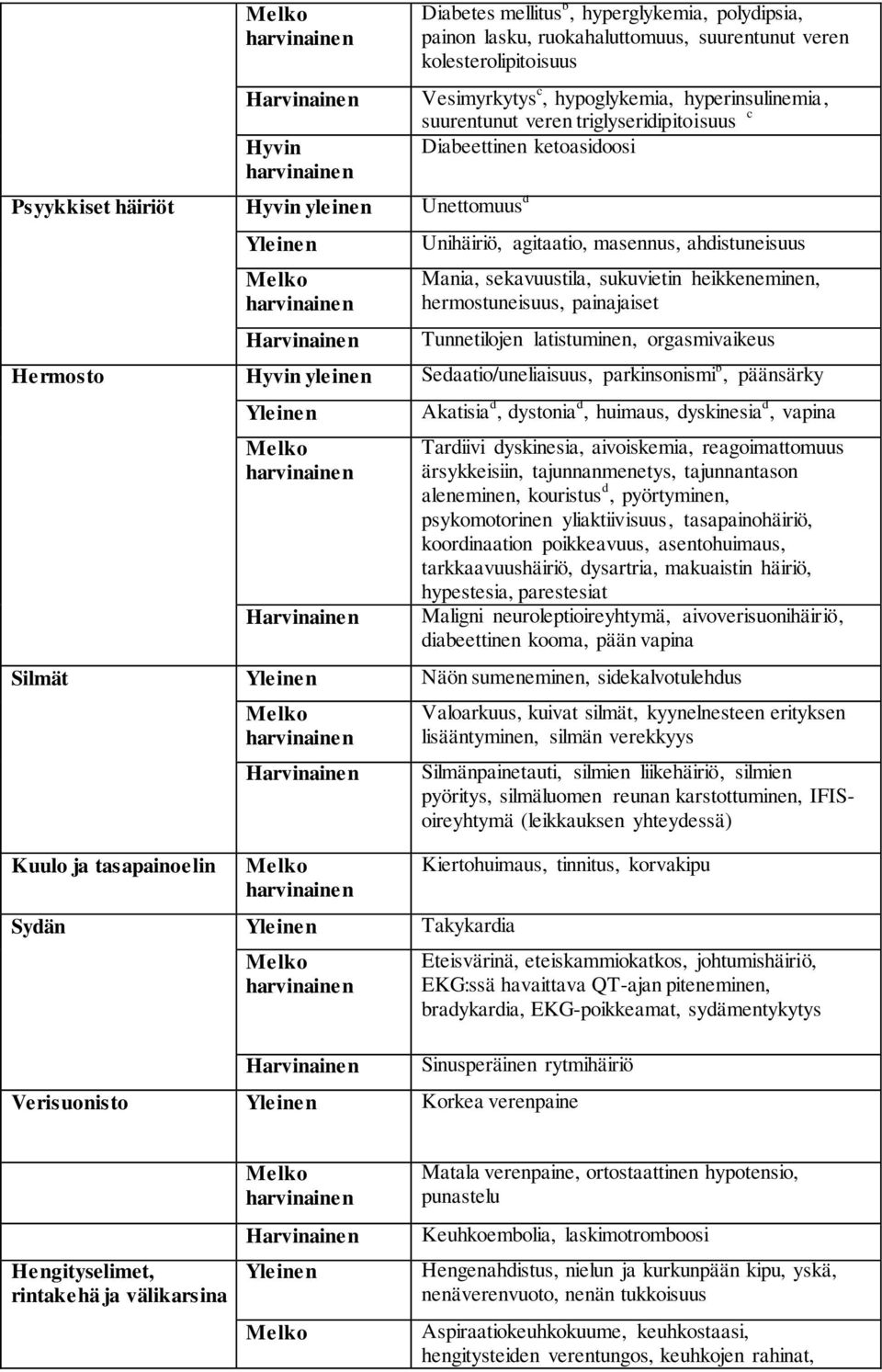 hermostuneisuus, painajaiset Tunnetilojen latistuminen, orgasmivaikeus Hermosto Hyvin yleinen Sedaatio/uneliaisuus, parkinsonismi b, päänsärky Yleinen Akatisia d, dystonia d, huimaus, dyskinesia d,