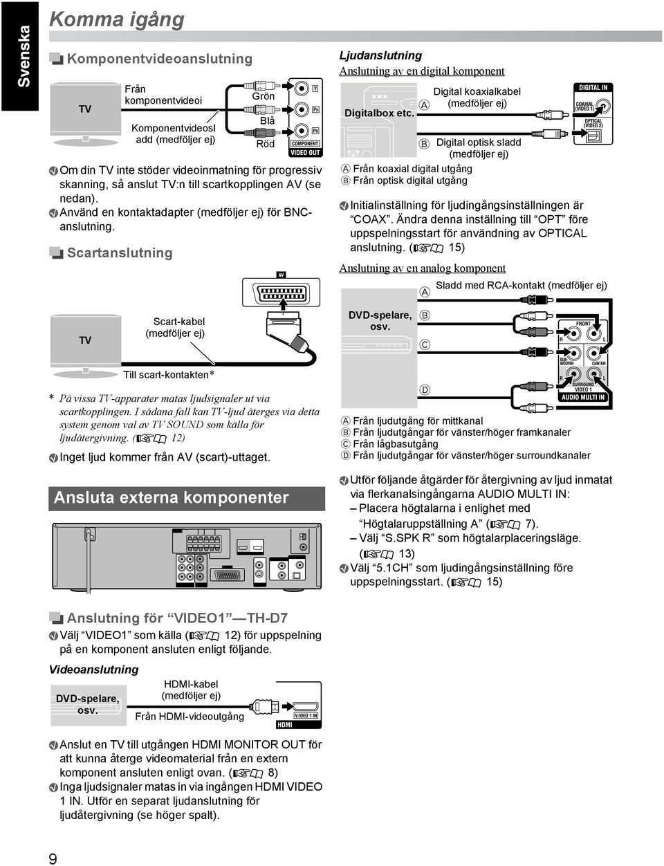 Digital koaxialkabel (medföljer ej) Digital optisk sladd (medföljer ej) A Från koaxial digital utgång B Från optisk digital utgång Initialinställning för ljudingångsinställningen är COAX.