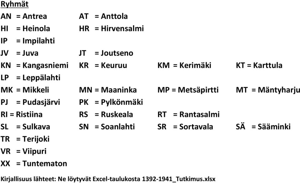 Pudasjärvi PK = Pylkönmäki RI = Ristiina RS = Ruskeala RT = Rantasalmi SL = Sulkava SN = Soanlahti SR = Sortavala SÄ =