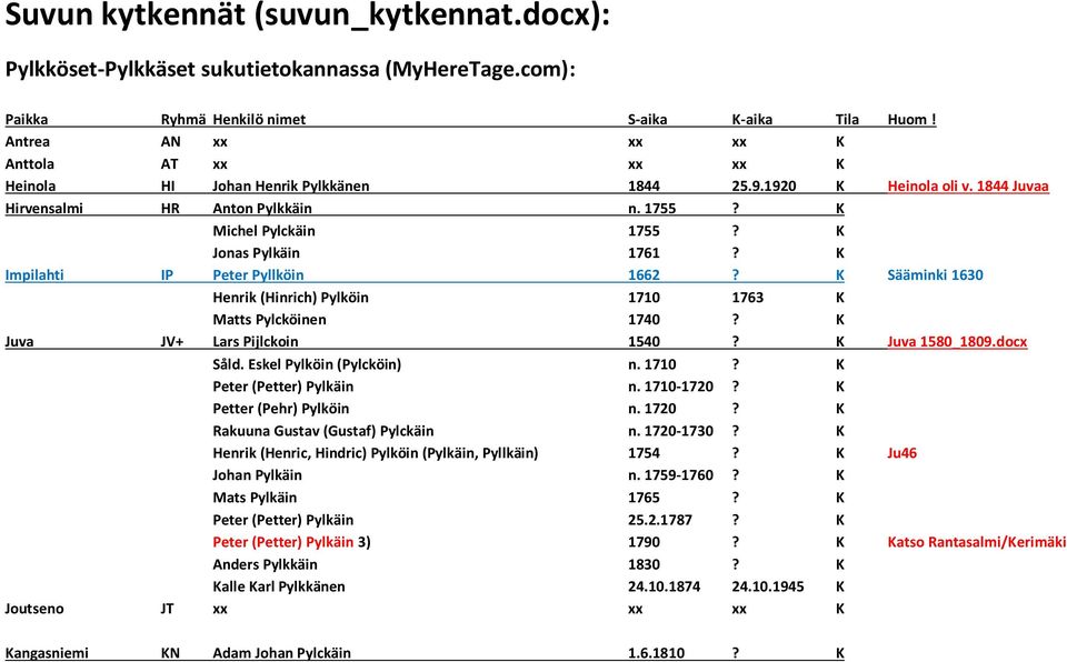 K Jonas Pylkäin 1761? K Impilahti IP Peter Pyllköin 1662? K Sääminki 1630 Henrik (Hinrich) Pylköin 1710 1763 K Matts Pylcköinen 1740? K Juva JV+ Lars Pijlckoin 1540? K Juva 1580_1809.docx Såld.