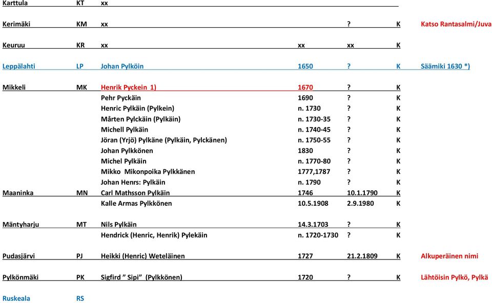 K Michel Pylkäin n. 1770-80? K Mikko Mikonpoika Pylkkänen 1777,1787? K Johan Henrs: Pylkäin n. 1790? K Maaninka MN Carl Mathsson Pylkäin 1746 10.1.1790 K Kalle Armas Pylkkönen 10.5.1908 2.9.1980 K Mäntyharju MT Nils Pylkäin 14.