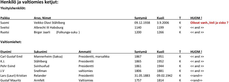 Carl Gustaf Emil Mannerheim (Saksa) Presidentti, marsalkka 1867 1951 K << and >> K.J.