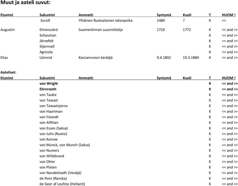 1802 19.3.1884 K << and >> Aateliset: Etunimi Sukunimi Ammatti Syntymä Kuoli T HUOM!