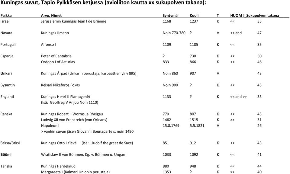 730 K << 50 Ordono I of Asturias 833 866 K << 46 Unkari Kuningas Árpád (Unkarin perustaja, karpaattien yli v 895) Noin 860 907 V 43 Bysantin Keisari Nikeforos Fokas Noin 900?