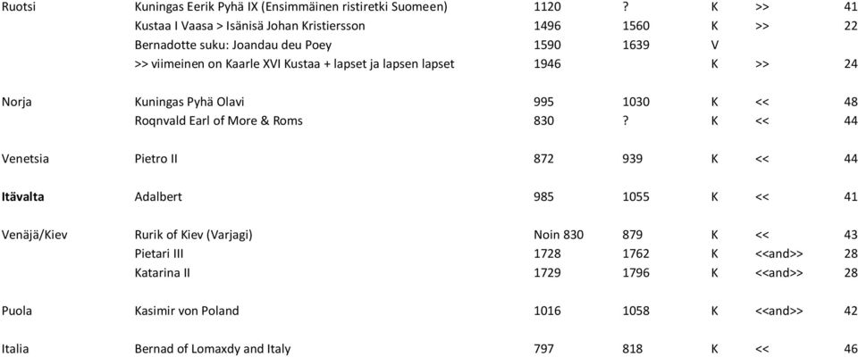 ja lapsen lapset 1946 K >> 24 Norja Kuningas Pyhä Olavi 995 1030 K << 48 Roqnvald Earl of More & Roms 830?