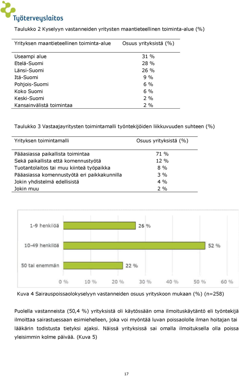 Osuus yrityksistä (%) Pääasiassa paikallista toimintaa 71 % Sekä paikallista että komennustyötä 12 % Tuotantolaitos tai muu kiinteä työpaikka 8 % Pääasiassa komennustyötä eri paikkakunnilla 3 % Jokin