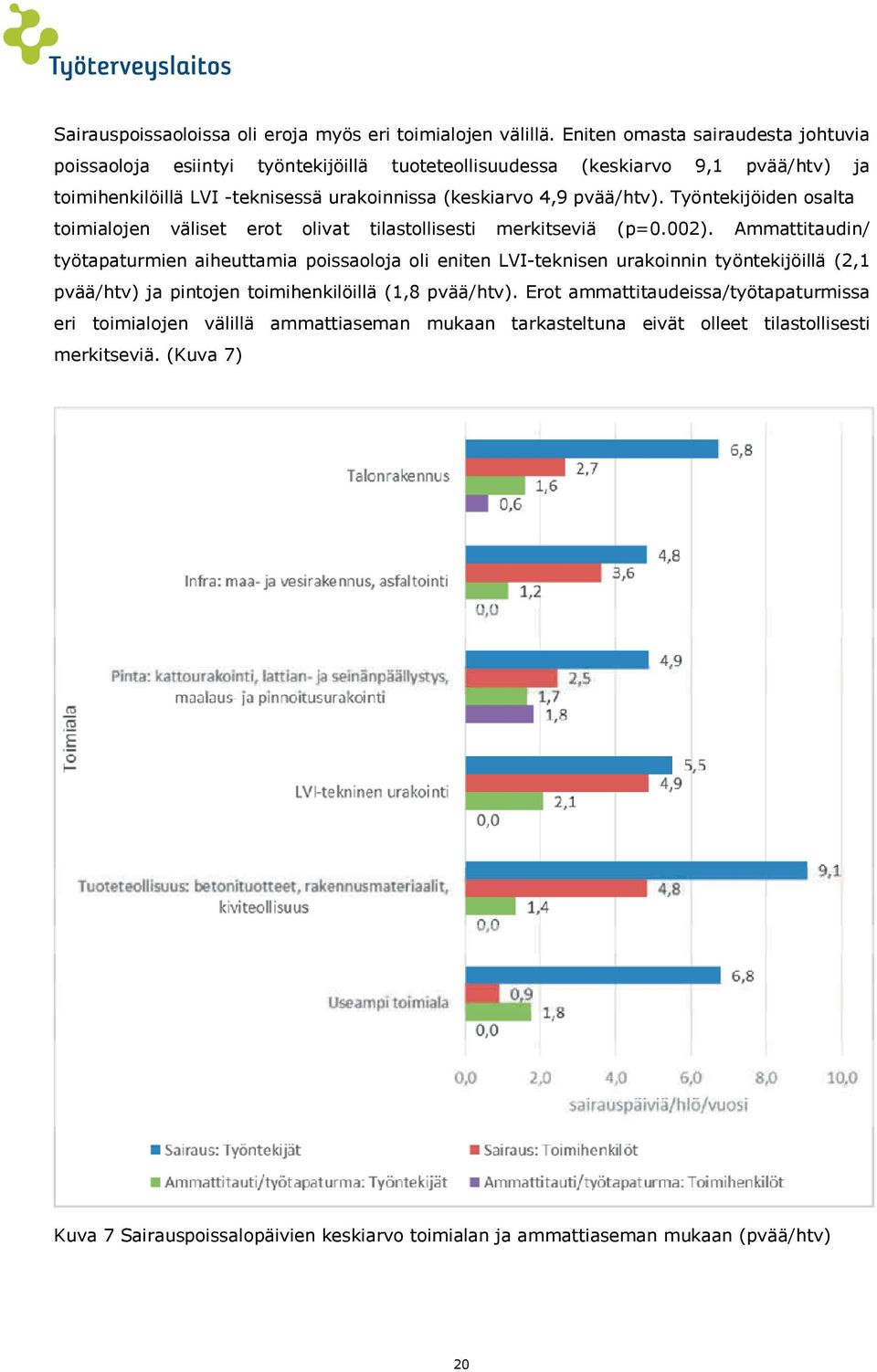 pvää/htv). Työntekijöiden osalta toimialojen väliset erot olivat tilastollisesti merkitseviä (p=0.002).