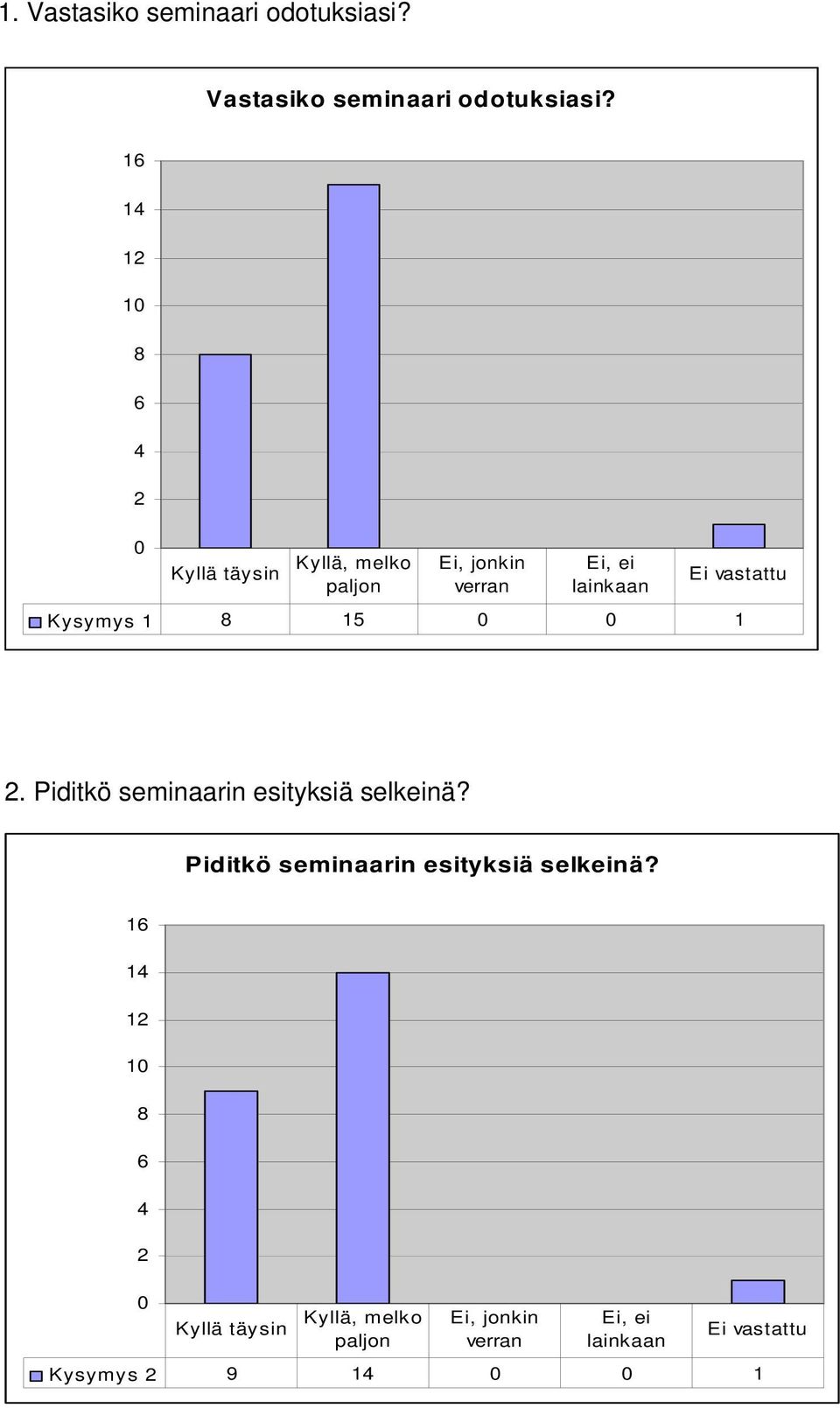 1 1 1 1 Kysymys 1 15 1.