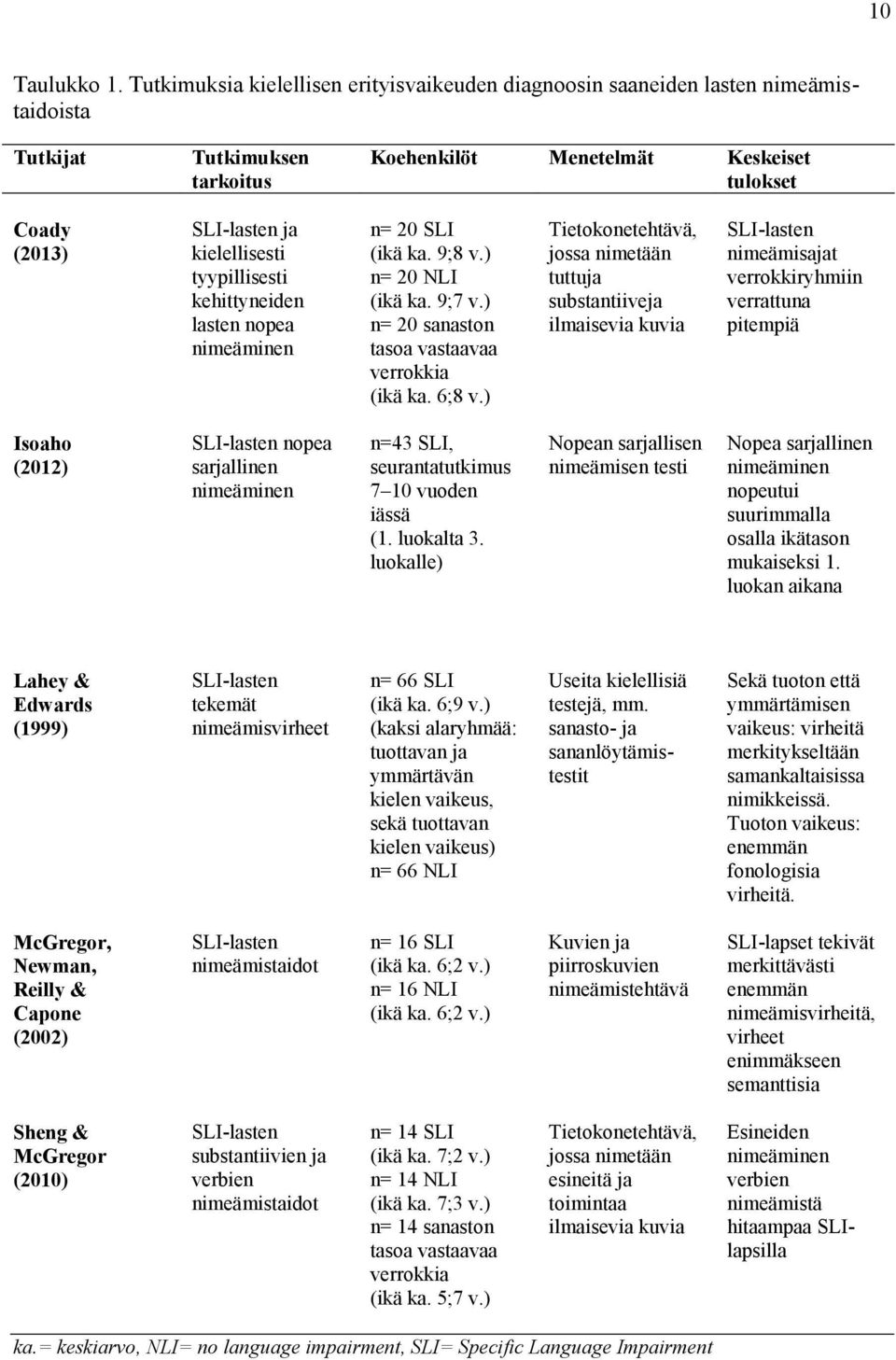 kielellisesti tyypillisesti kehittyneiden lasten nopea nimeäminen n= 20 SLI (ikä ka. 9;8 v.) n= 20 NLI (ikä ka. 9;7 v.) n= 20 sanaston tasoa vastaavaa verrokkia (ikä ka. 6;8 v.