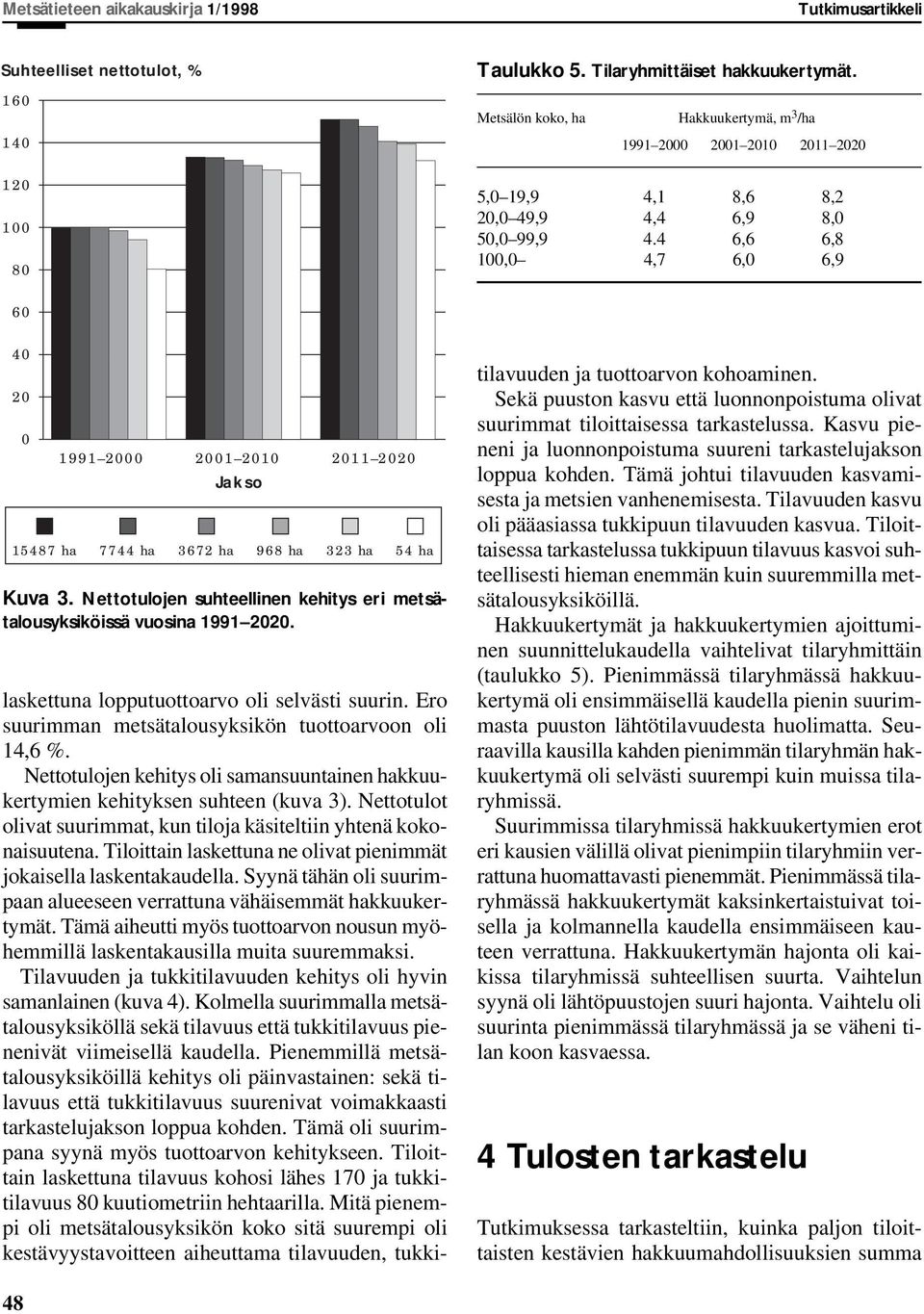 4 6,6 6,8 1, 4,7 6, 6,9 6 4 2 1991 2 21 21 211 22 Jakso 15487 ha 7744 ha 3672 ha 968 ha 323 ha 54 ha Kuva 3. Nettotulojen suhteellinen kehitys eri metsätalousyksiköissä vuosina 1991 22.