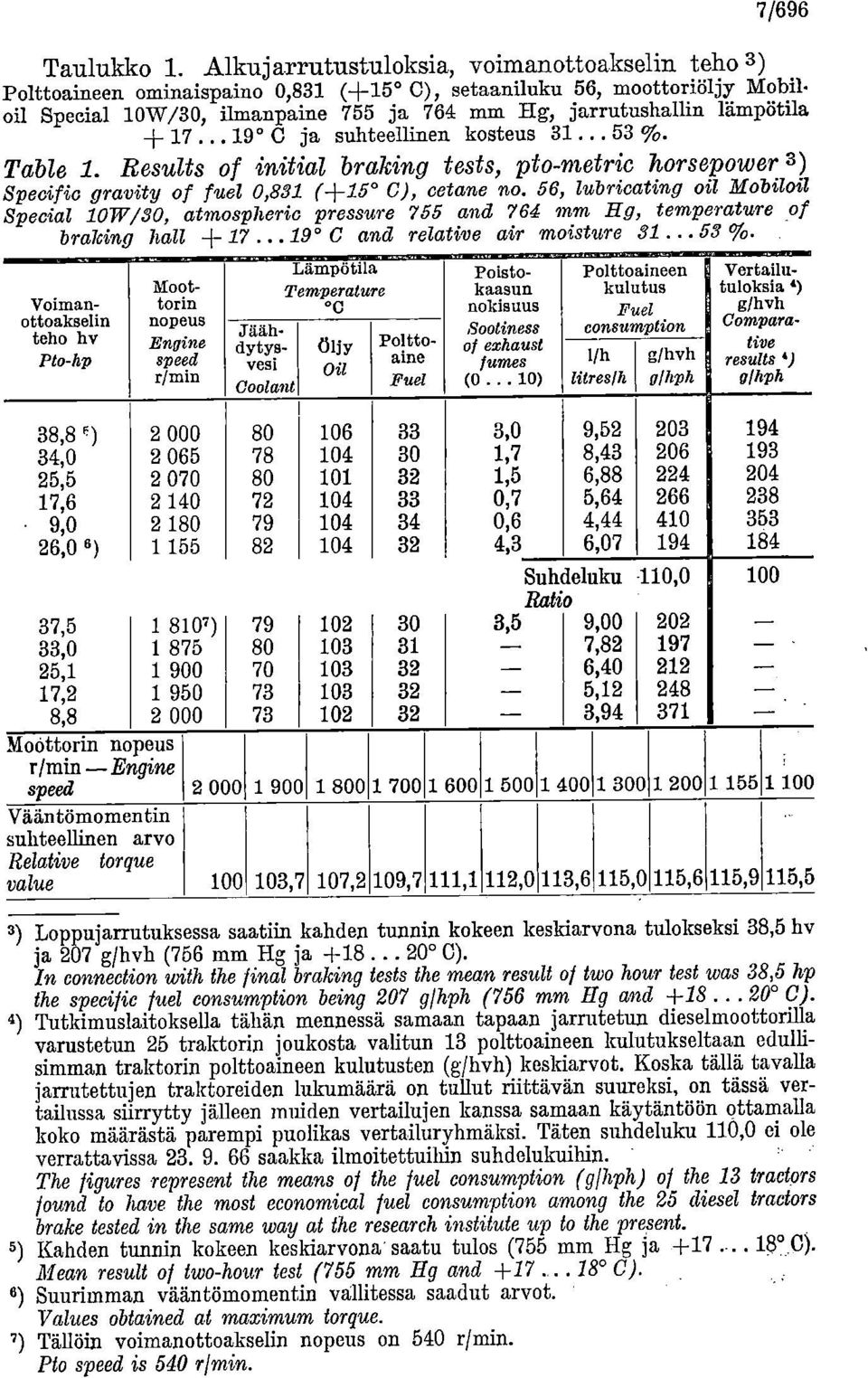 Results of initial braking tests, pto-metrie horsepower 3 ) Specific gravity of fuel 0,831 (+15 C), cetane no.