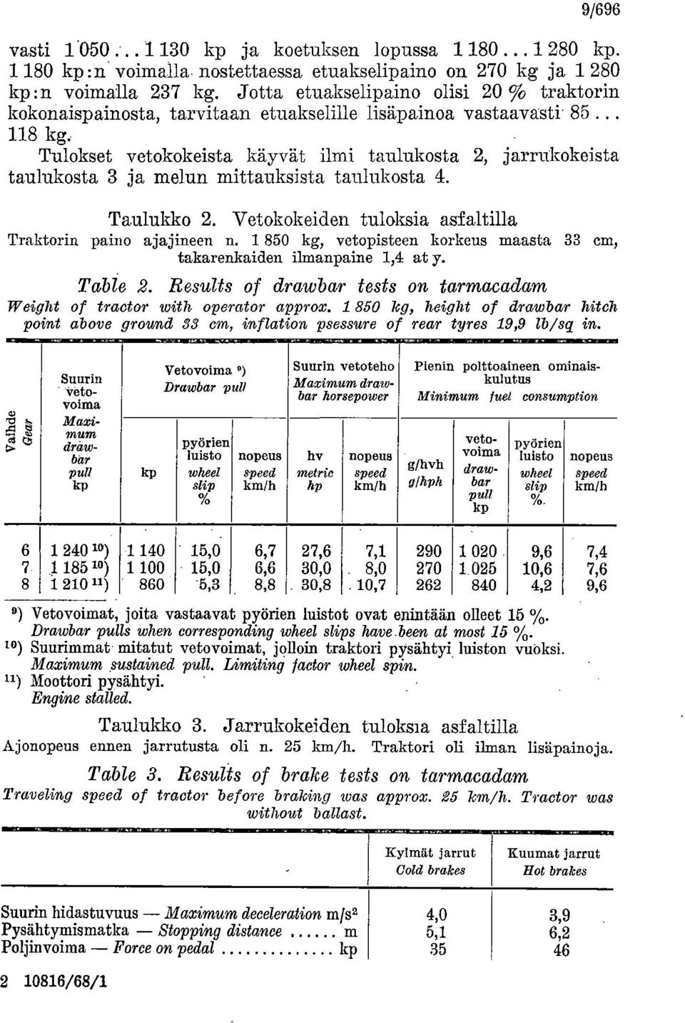 Tulokset vetokokeista käyvät ilmi taulukosta 2, jarrukokeista taulukosta 3 ja melun mittauksista taulukosta 4. Taulukko 2. Vetokokeiden tuloksia asfaltilla Traktorin paino ajajineen n.