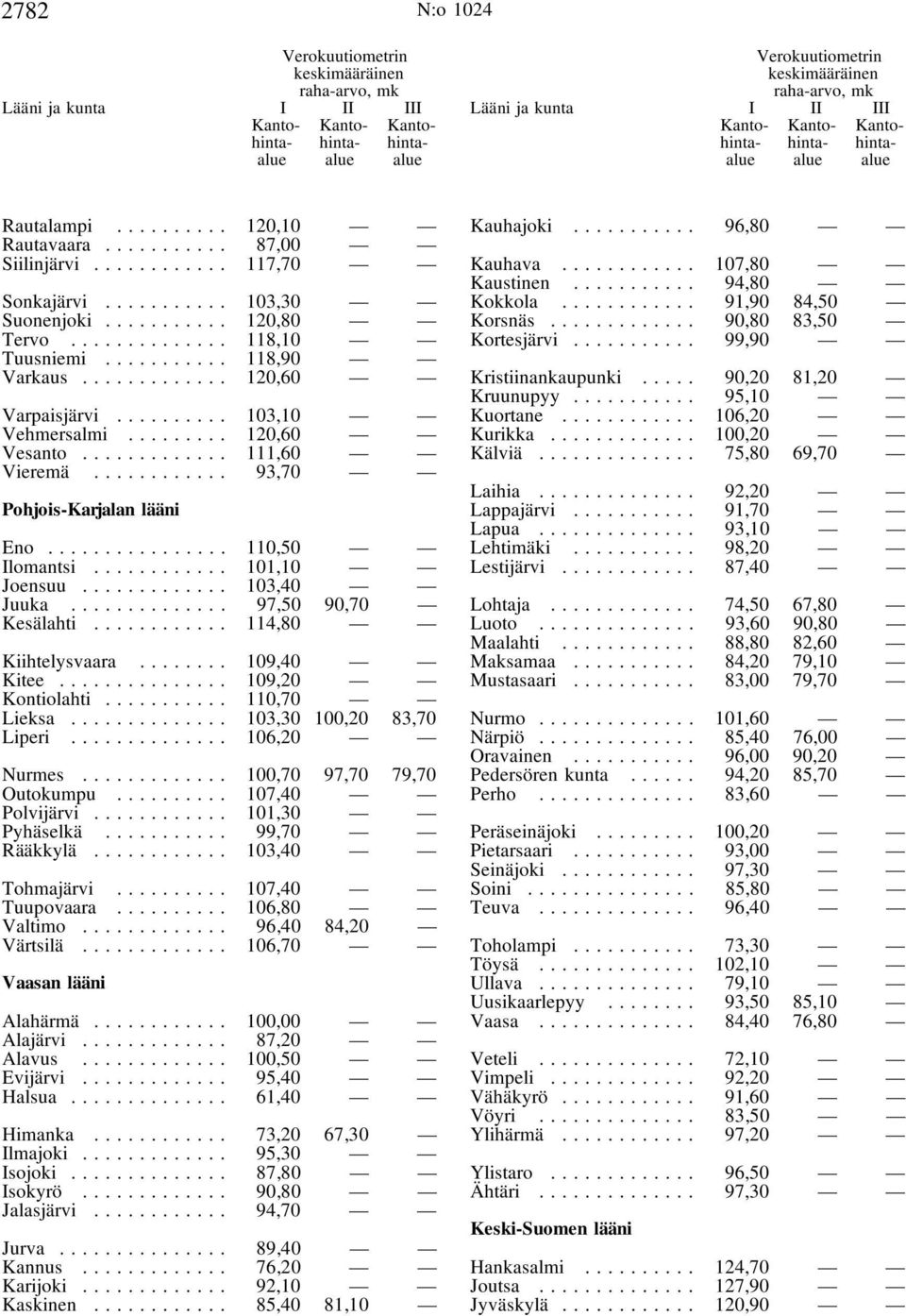 .. 109,40 Kitee... 109,20 Kontiolahti... 110,70 Lieksa... 103,30 100,20 83,70 Liperi... 106,20 Nurmes... 100,70 97,70 79,70 Outokumpu... 107,40 Polvijärvi... 101,30 Pyhäselkä... 99,70 Rääkkylä.