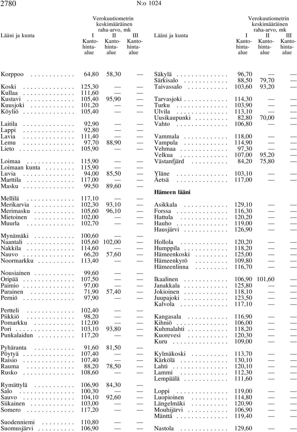 .. 105,60 96,10 Mietoinen... 102,00 Muurla... 102,70 Mynämäki... 100,60 Naantali... 105,60 102,00 Nakkila... 114,60 Nauvo... 66,20 57,60 Noormarkku... 113,40 Nousiainen... 99,60 Oripää... 107,50 Paimio.