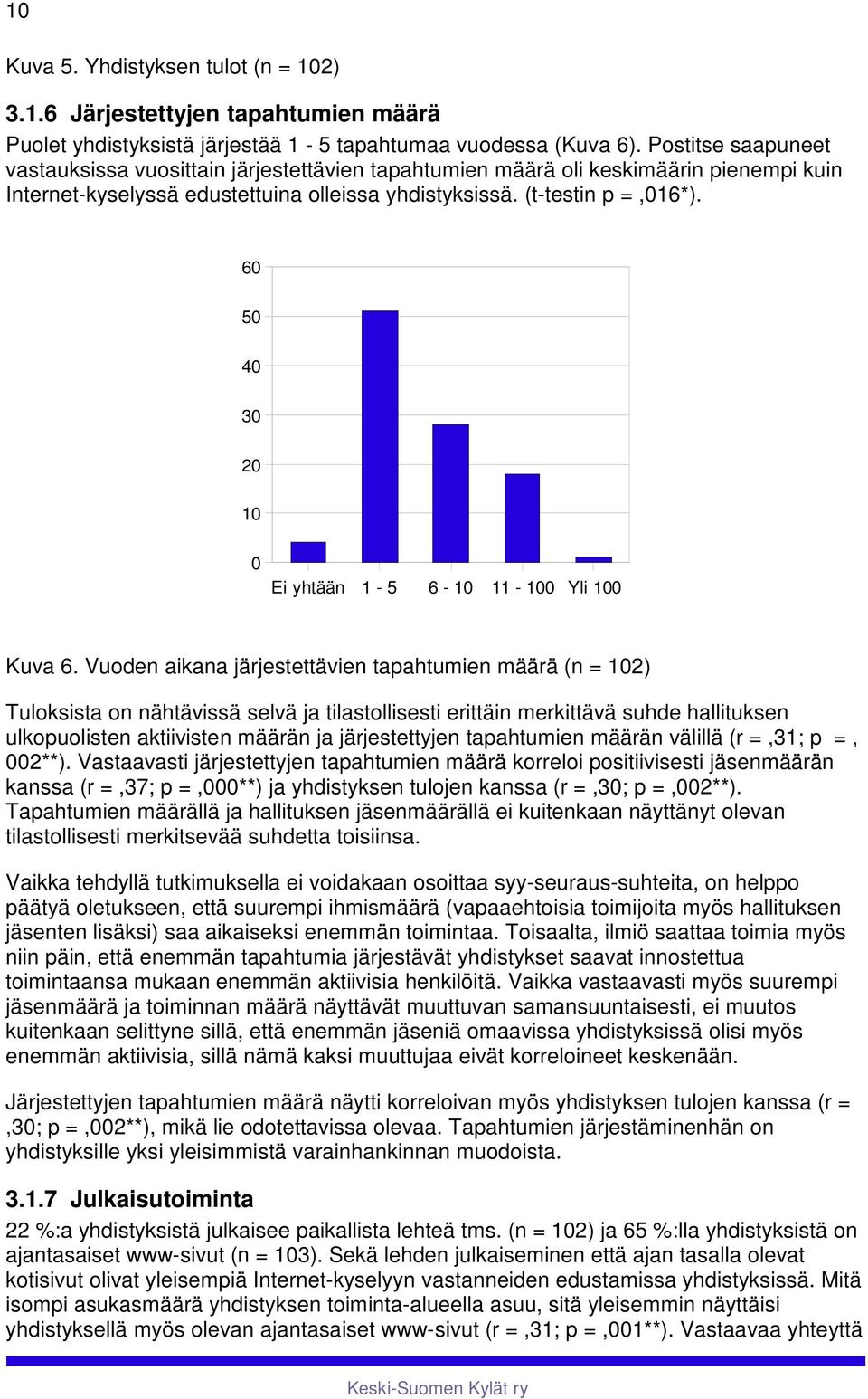 60 0 0 0 0 0 0 Ei yhtää - 6-0 - 00 Yli 00 Kuva 6.