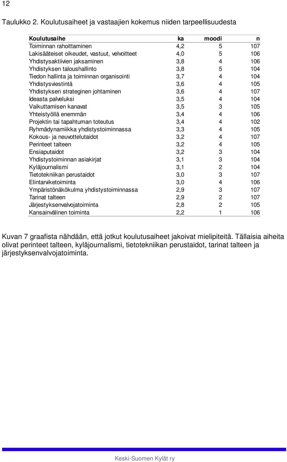 taloushallito,8 0 Tiedo hallita ja toimia orgaisoiti,7 0 Yhdistysviestitä,6 0 Yhdistykse strategie johtamie,6 07 Ideasta palveluksi, 0 Vaikuttamise avat, 0 Yhteistyöllä eemmä, 06 Projekti tai