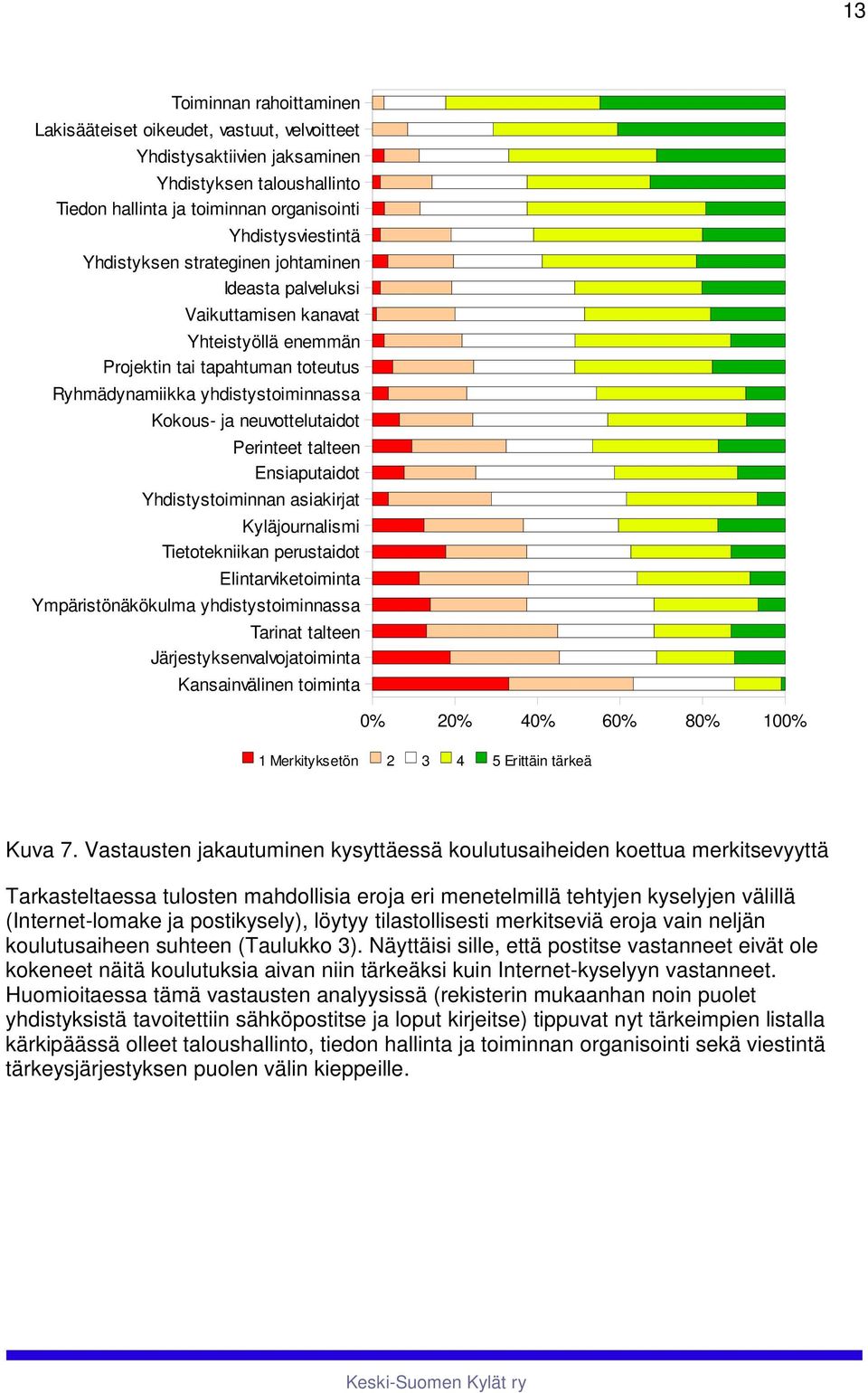 asiakirjat Kyläjouralismi Tietotekii perustaidot Elitarviketoimita Ympäristöäkökulma yhdistystoimiassa Tariat taltee Järjestyksevalvojatoimita Kasaivälie toimita 0% 0% 0% 60% 80% 00% Merkityksetö