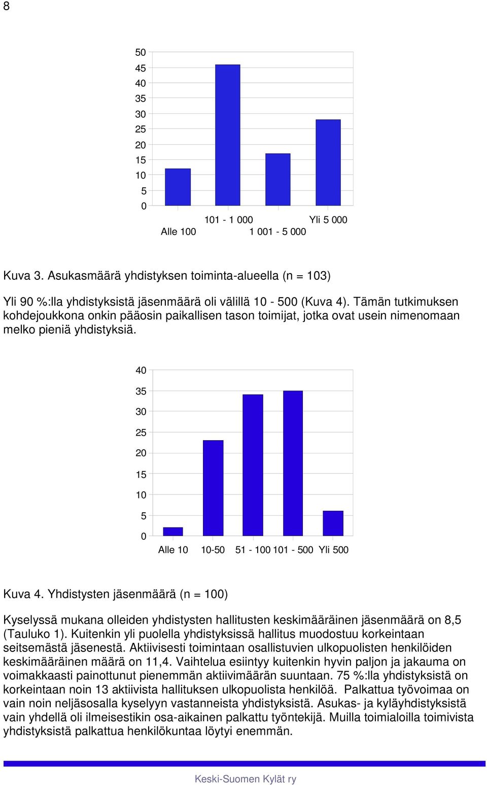 Yhdistyste jäsemäärä ( = 00) Kyselyssä mua olleide yhdistyste hallituste keskimääräie jäsemäärä o 8, (Tauluko ). Kuiteki yli puolella yhdistyksissä hallitus muodostuu korkeitaa seitsemästä jäseestä.