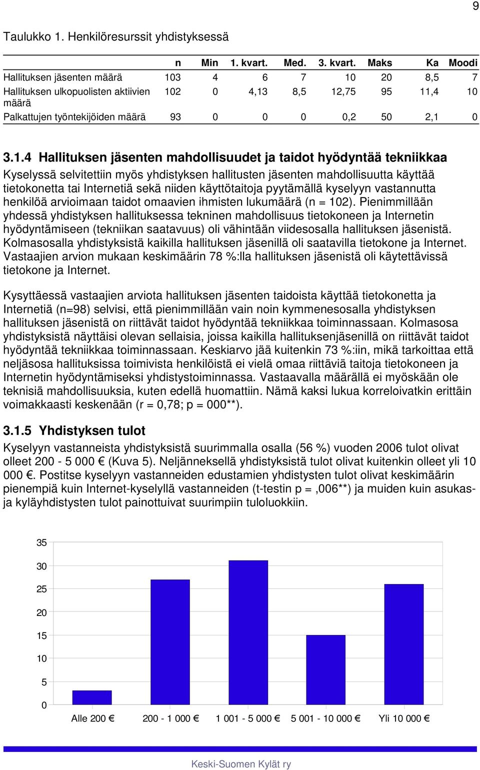 . Hallitukse jäsete mahdollisuudet ja taidot hyödytää tekiika Kyselyssä selvitettii myös yhdistykse hallituste jäsete mahdollisuutta käyttää tietokoetta tai Iteretiä sekä iide käyttötaitoja