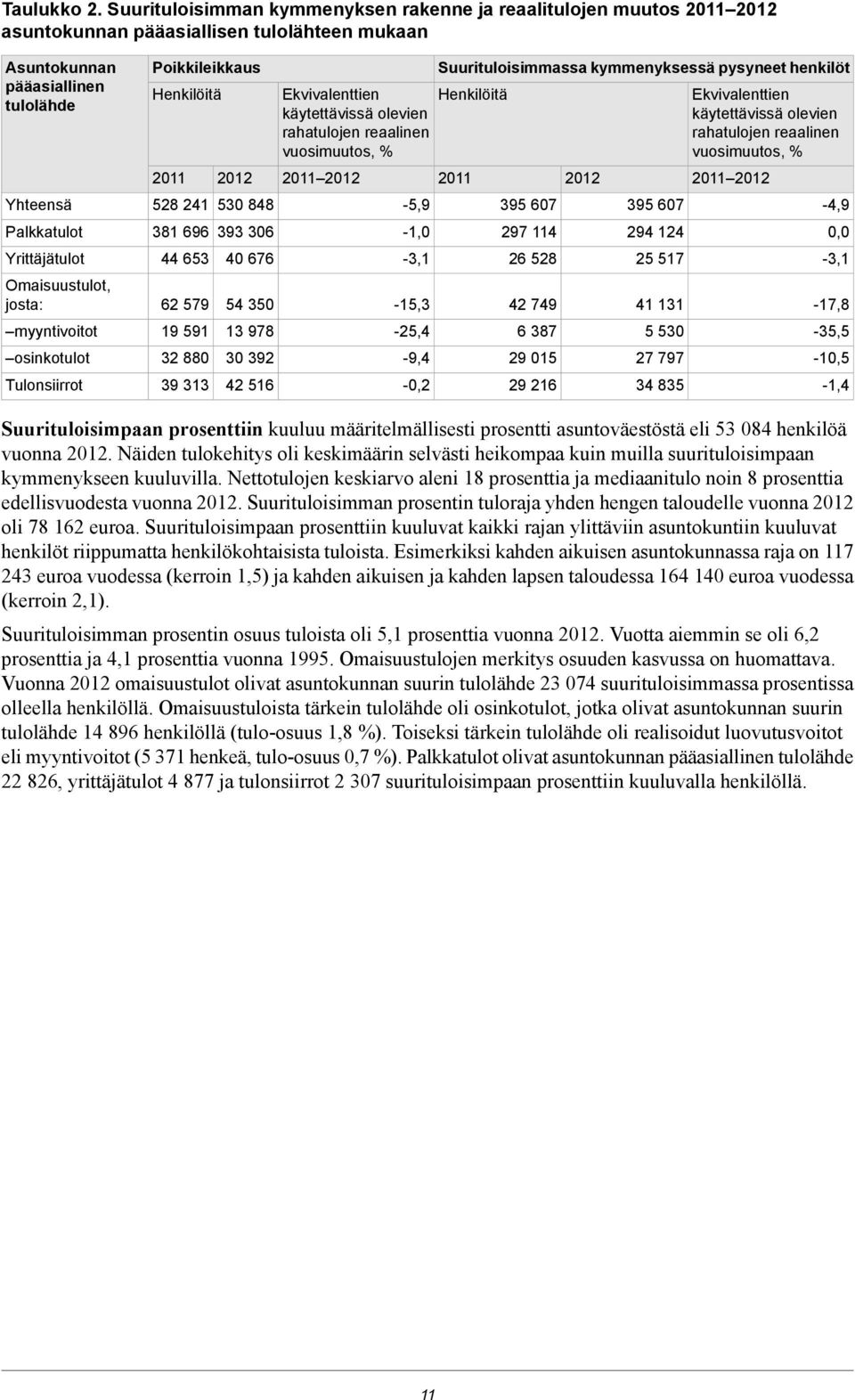 Omaisuustulot, josta: myyntivoitot osinkotulot Tulonsiirrot Poikkileikkaus Henkilöitä 2011 2012 528 241 530 848 381 696 393 306 44 653 62 579 19 591 32 880 39 313 40 676 54 350 13 978 30 392 42 516