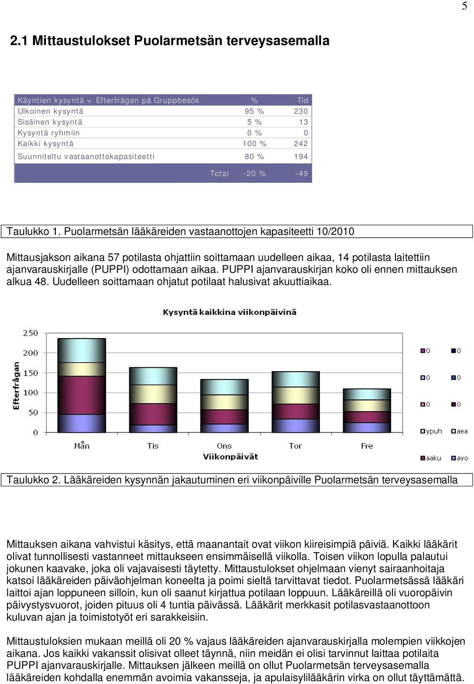 Puolarmetsän lääkäreiden vastaanottojen kapasiteetti 10/2010 Mittausjakson aikana 57 potilasta ohjattiin soittamaan uudelleen aikaa, 14 potilasta laitettiin ajanvarauskirjalle (PUPPI) odottamaan