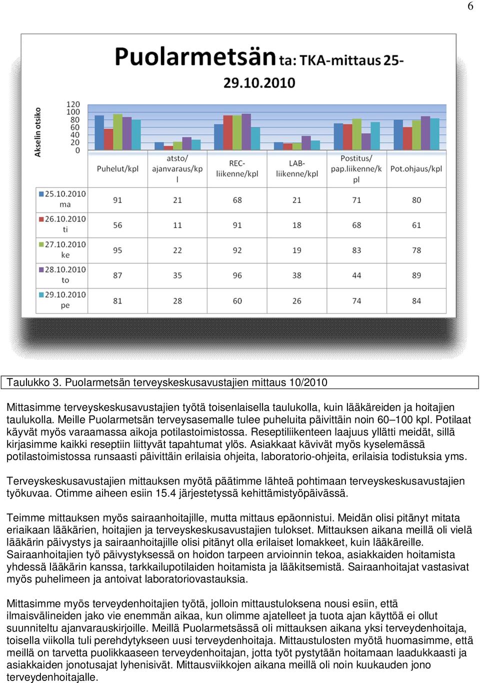 Reseptiliikenteen laajuus yllätti meidät, sillä kirjasimme kaikki reseptiin liittyvät tapahtumat ylös.