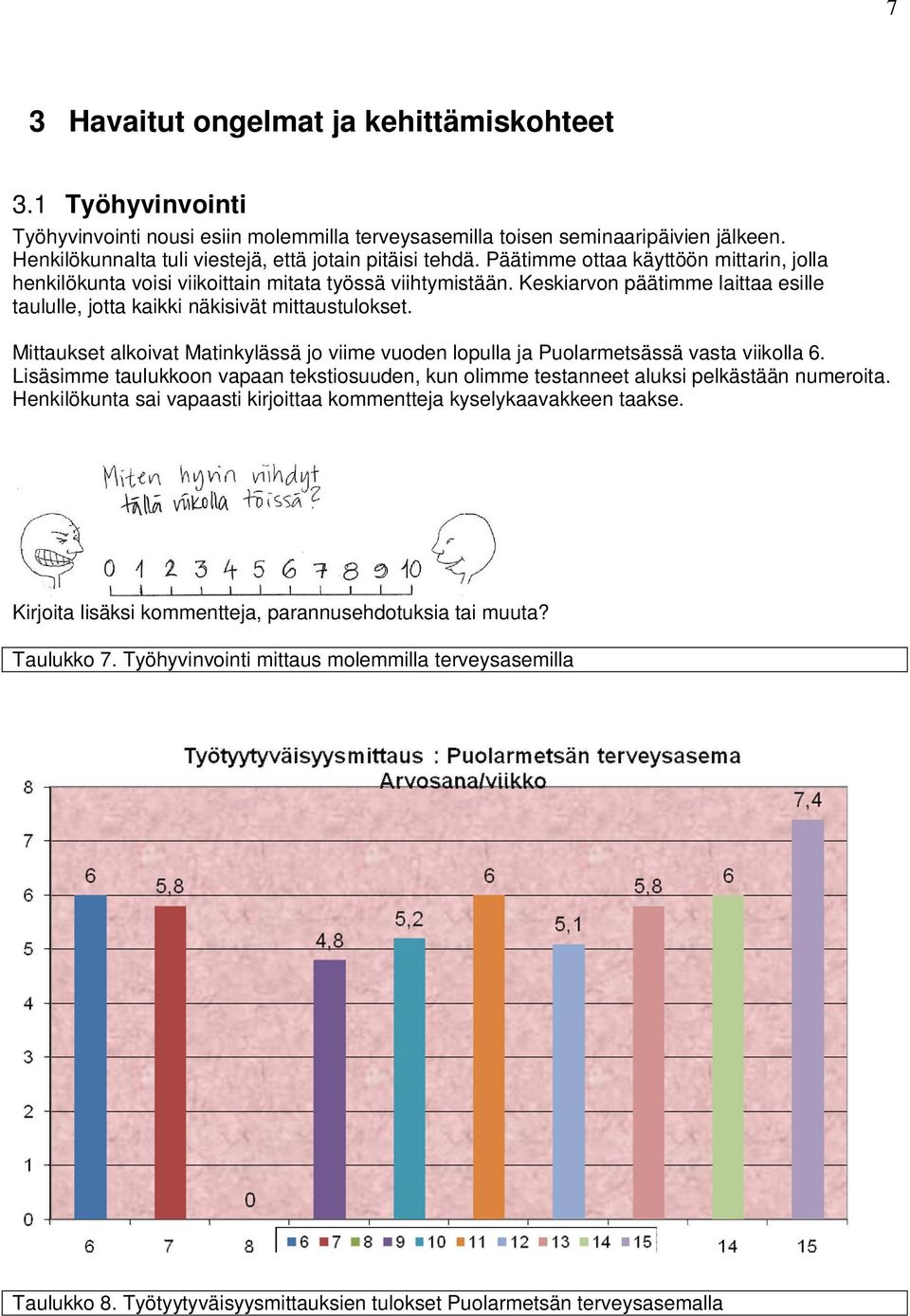 Keskiarvon päätimme laittaa esille taululle, jotta kaikki näkisivät mittaustulokset. Mittaukset alkoivat Matinkylässä jo viime vuoden lopulla ja Puolarmetsässä vasta viikolla 6.