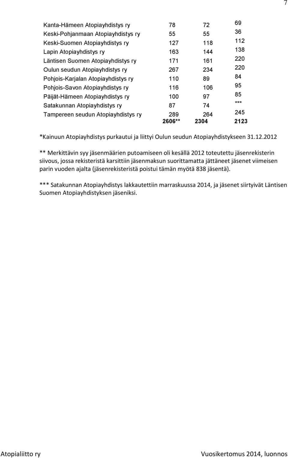 Atopiayhdistys ry 87 74 *** Tampereen seudun Atopiayhdistys ry 289 264 245 2606** 2304 2123