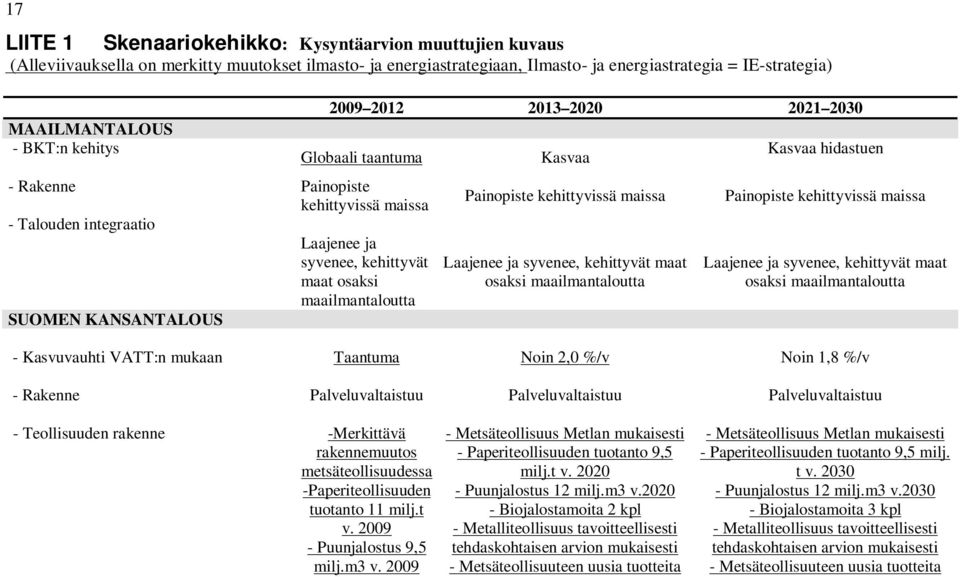 KANSANTALOUS Kasvaa Painopiste kehittyvissä maissa Laajenee ja syvenee, kehittyvät maat osaksi maailmantaloutta Kasvaa hidastuen Painopiste kehittyvissä maissa Laajenee ja syvenee, kehittyvät maat