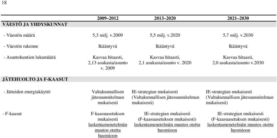 2009 JÄTEHUOLTO JA F-KAASUT - Jätteiden energiakäyttö Valtakunnallisen jätesuunnitelman mukaisesti - F-kaasut F-kaasuasetuksen mukaisesti laskentamenetelmän muutos otettu huomioon Kasvaa hitaasti,