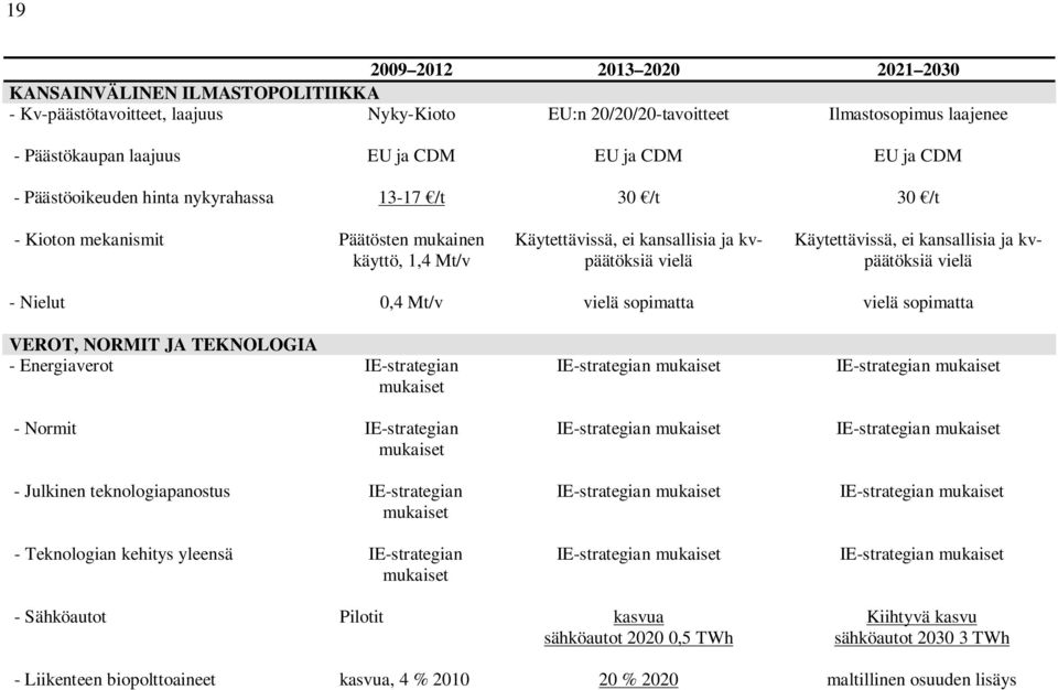 kansallisia ja kvpäätöksiä vielä - Nielut 0,4 Mt/v vielä sopimatta vielä sopimatta VEROT, NORMIT JA TEKNOLOGIA - Energiaverot IE-strategian mukaiset - Normit IE-strategian mukaiset - Julkinen