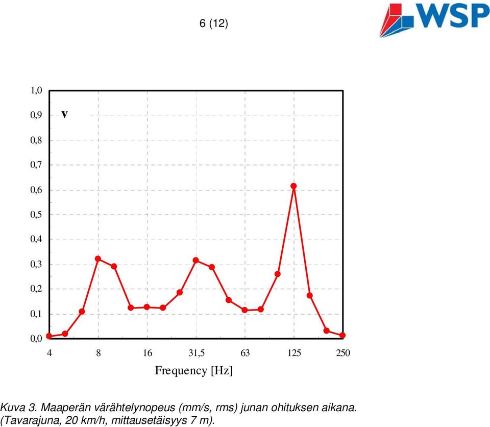 Maaperän värähtelynopeus (mm/s, rms) junan