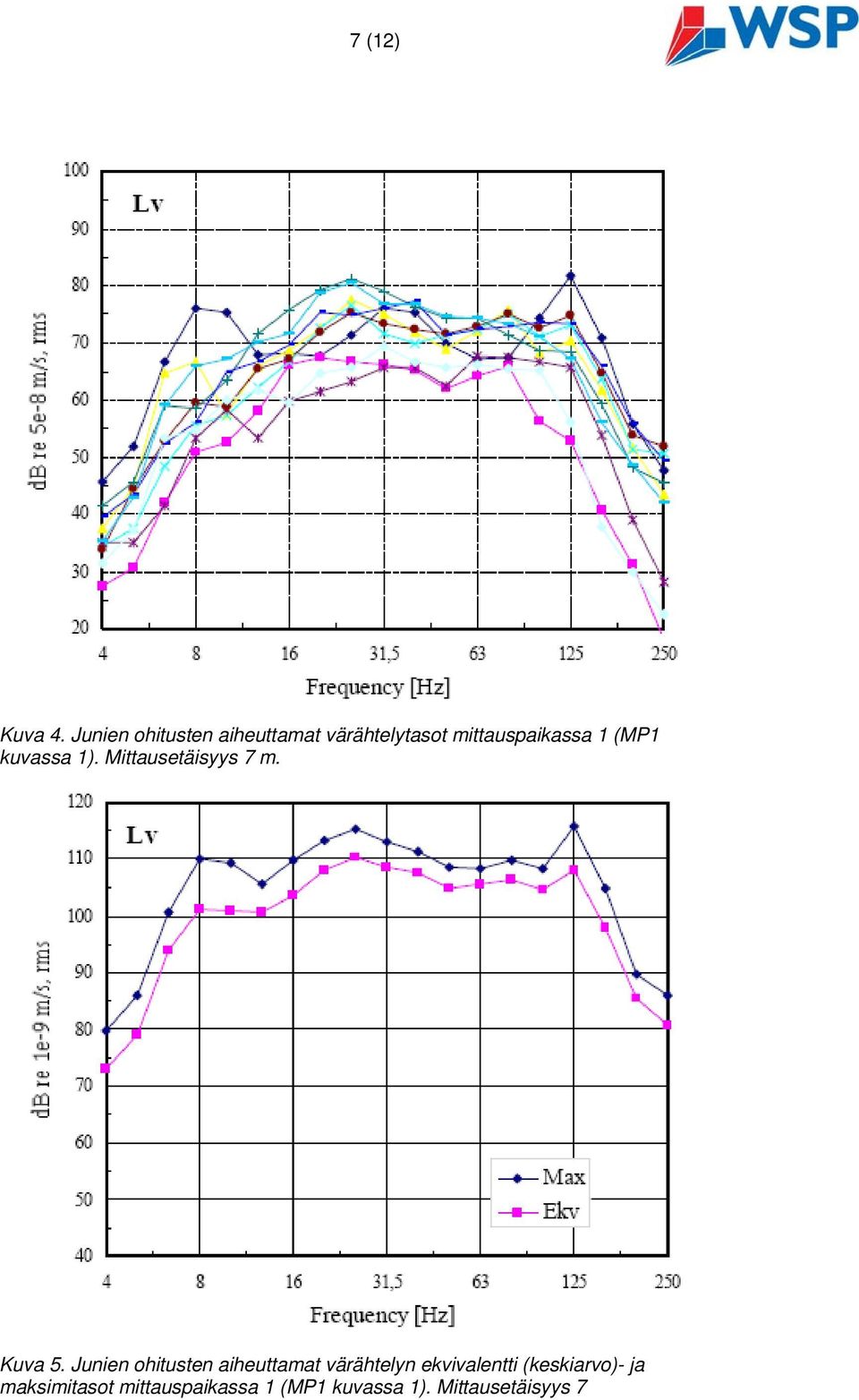 (MP1 kuvassa 1). Mittausetäisyys 7 m. Kuva 5.
