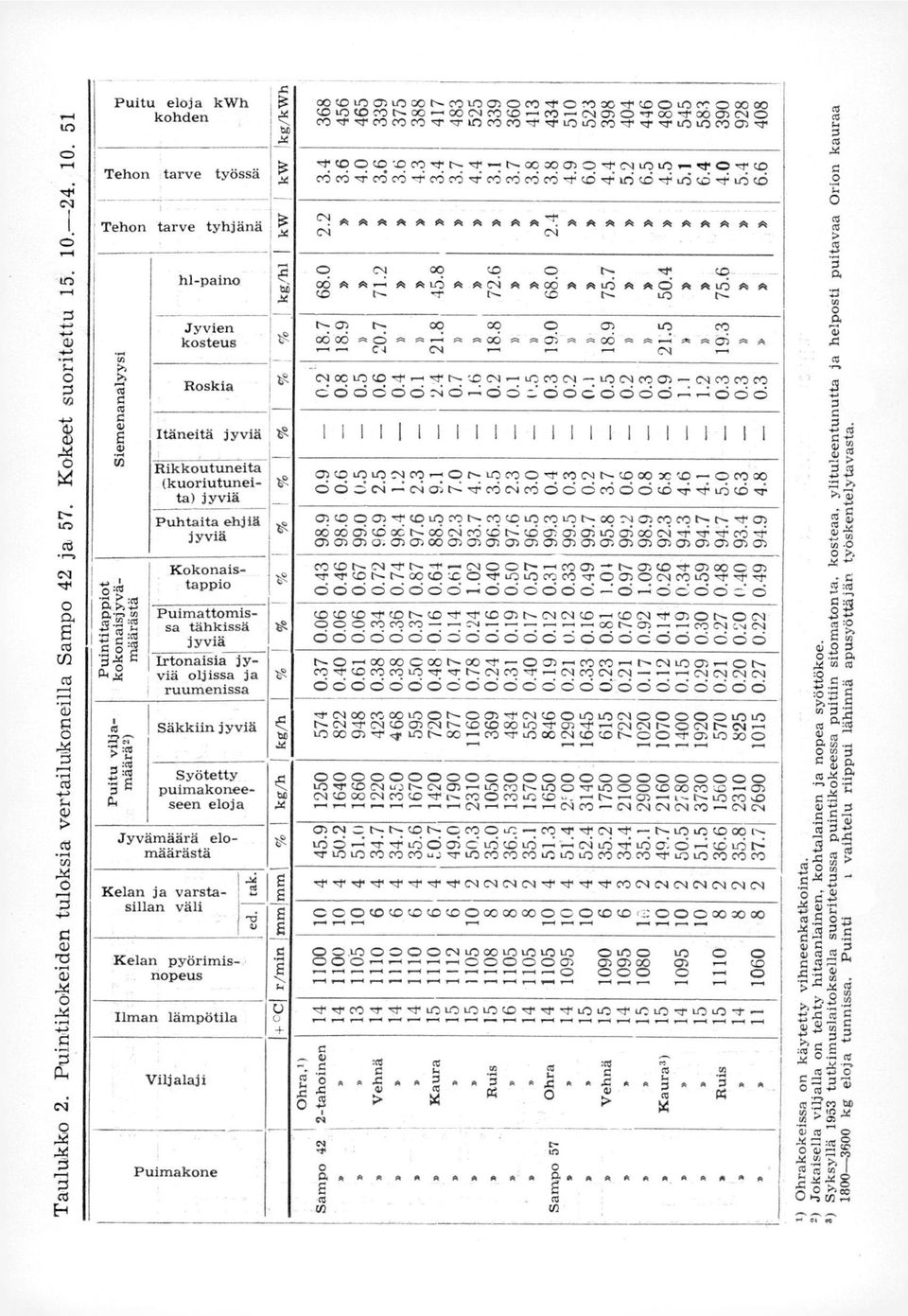 co c,5 ei c,-3 c,-3 el: ri c,s et: r5 c,"3 5 c,3 et: cei et: xri to et: Lri co el: ir3 uz, Tehon tarve tyhjänä, w >1 >: 7' c «c 4, 5 44 11),,7, 5, u, m Puitu viljamäärä2) i 111-paino et x Jyvien