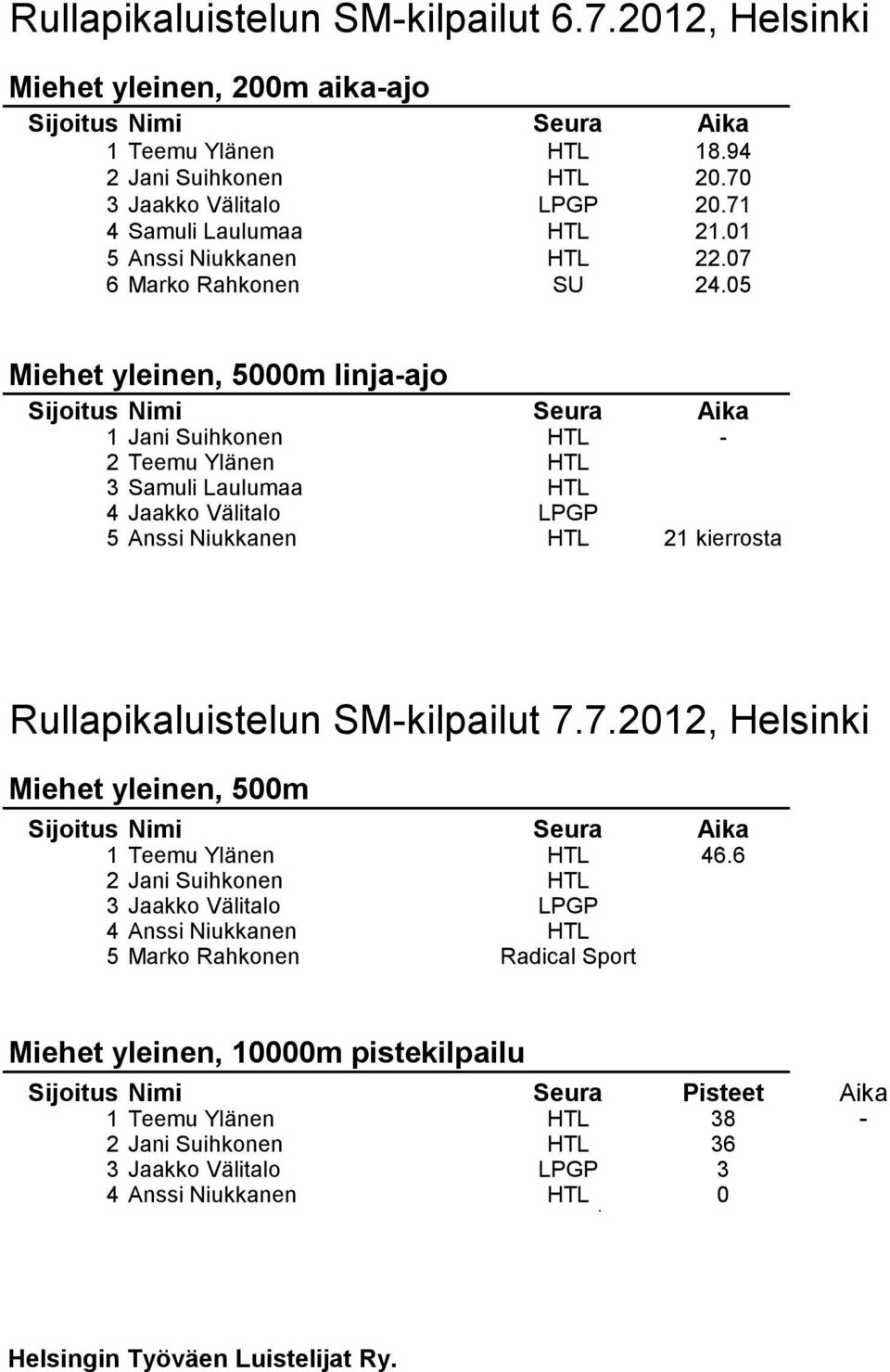 05 Miehet yleinen, 5000m linja-ajo 1 Jani Suihkonen HTL - 2 Teemu Ylänen HTL 3 Samuli Laulumaa HTL 4 Jaakko Välitalo LPGP 5 Anssi Niukkanen HTL 21 kierrosta Rullapikaluistelun