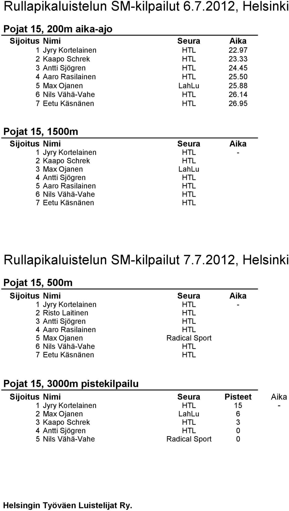 95 Pojat 15, 1500m 1 Jyry Kortelainen HTL - 2 Kaapo Schrek HTL 3 Max Ojanen LahLu 4 Antti Sjögren HTL 5 Aaro Rasilainen HTL 6 Nils Vähä-Vahe HTL 7 Eetu Käsnänen HTL Rullapikaluistelun