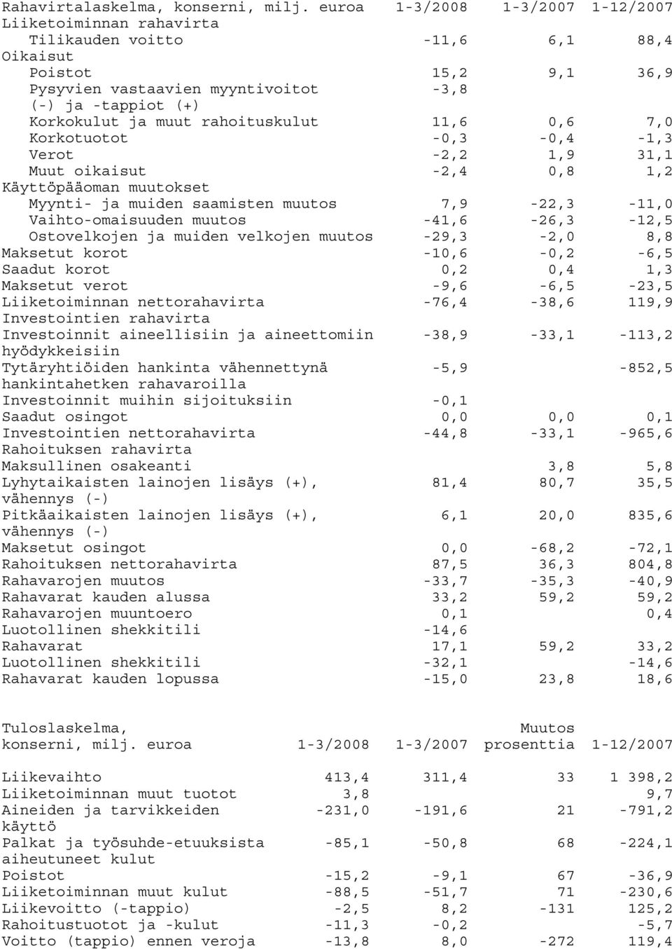 rahoituskulut 11,6 0,6 7,0 Korkotuotot -0,3-0,4-1,3 Verot -2,2 1,9 31,1 Muut oikaisut -2,4 0,8 1,2 Käyttöpääoman muutokset Myynti- ja muiden saamisten muutos 7,9-22,3-11,0 Vaihto-omaisuuden muutos